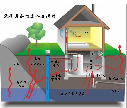 燃气产生氡？肺癌第二大元凶？关于氡，你了解多少